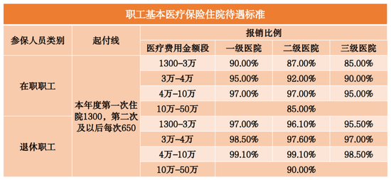 注：住院封顶线为50万元。