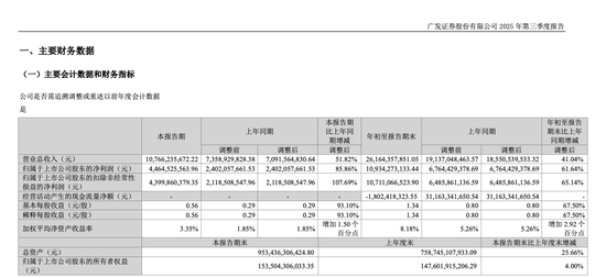 广发证券2025年Q3营收净利两位数增长 副总经理李谦离职 董事长林传辉去年报酬为232.10万