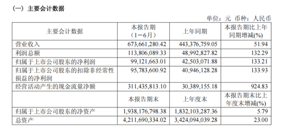 688700，上半年订单大增