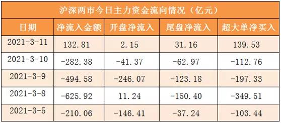 “A股企稳了?5大行业最受资金宠爱(名单)