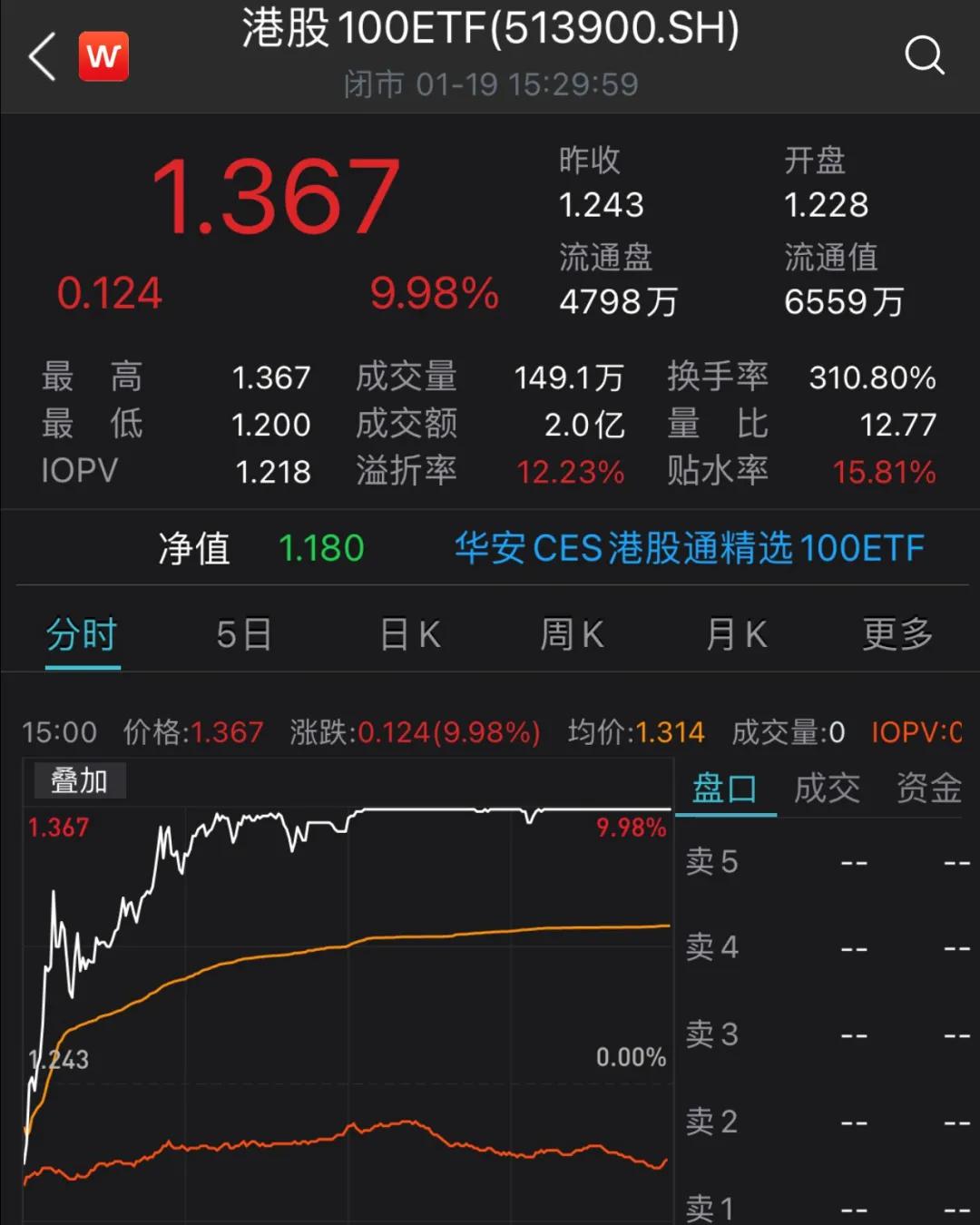 1800亿港元资金南下：港股ETF涨停 基金经理转战港股