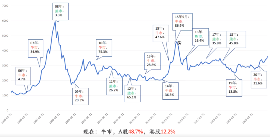 上善若水侯安扬：现在是牛市中期 在三类10年长坡道领域寻机
