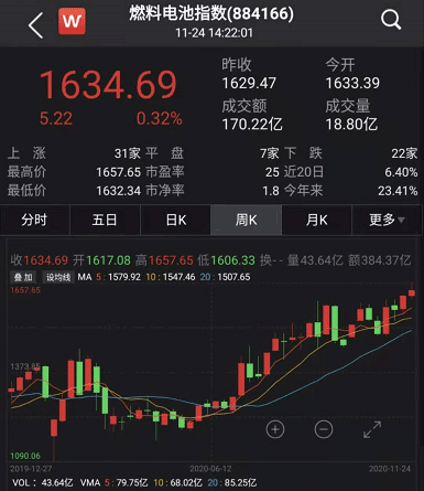 美股 A股联袂大涨燃料电池板块要有大事发生 新浪财经 新浪网