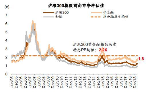 图表7: 近期A股各类风格市盈率均出现明显回升