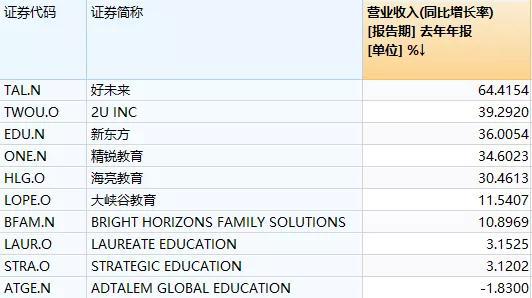 （图18：教育公司营收增速，单位：%，来源：WIND）