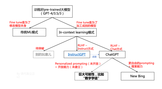 ChatGPT笨了，还是老了？