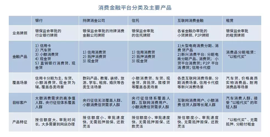3、消费金融市场参与主要主体的情况