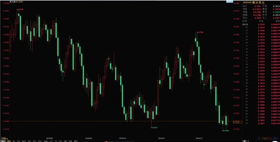 （澳元兑美元日线图）