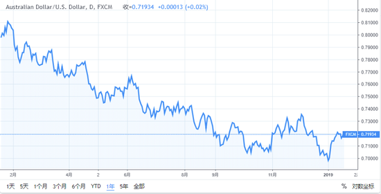 （澳元/美元近年走势 ）