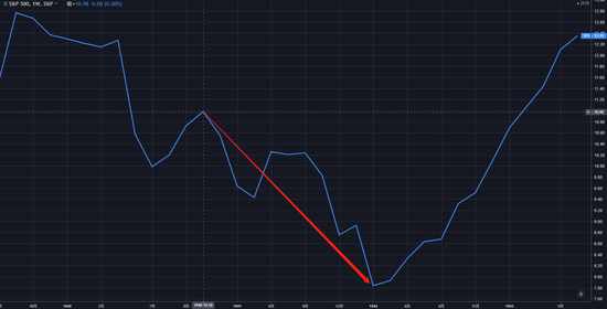 （1940年11月~1942年4月，标普500指数走势周线图）