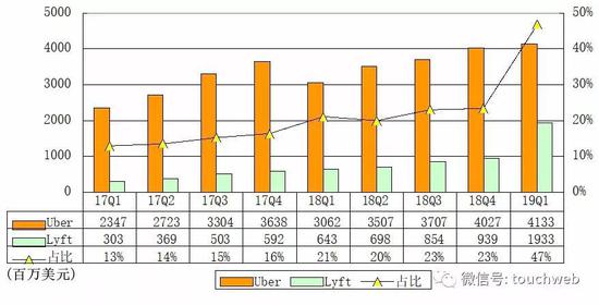 Uber第一季度总成本和支出为41.33亿美元，较上年同期的30.62亿美元增长35%。