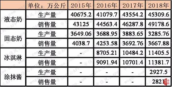 区域性乳业公司巡礼:面对巨头的咄咄逼人 如何转型？(图11)