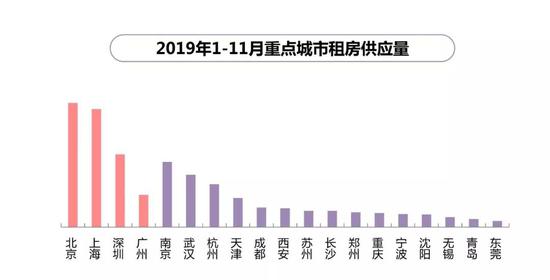 2019租赁大报告：成都租房需求仅次于北京居全国