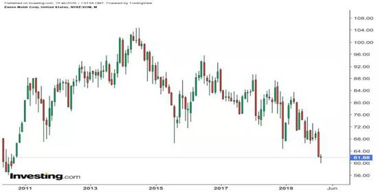 埃克森美孚股价月线图，来源：英为财情Investing.com