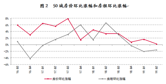 数据来源：城市房产网、易居研究院