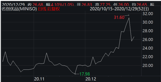 名创优品股价暴跌17%：门店数量增长乏力 开潮玩店蹭“盲盒”热点