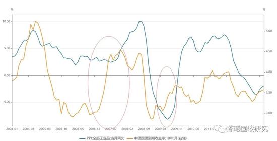 图2 2004-2012年PPI与国债收益率相关性较差