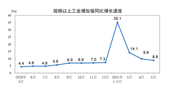 5月宏观数据同比增速下行：分析称受基数影响符合预期 制造业转型升级加快