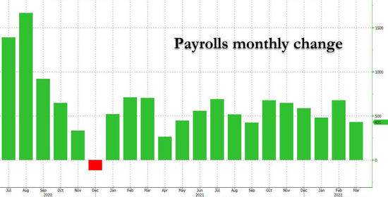 “美国3月非农新增逾40万：就业市场保持强劲 下月加息50个基点的几率大增