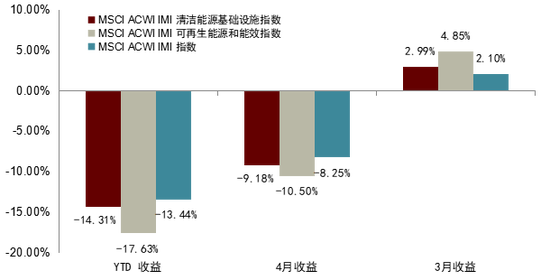 图表13：MSCI清洁能源和可再生能源相关指数3月跑赢基准指数