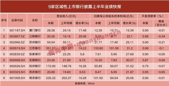 “注入“强心剂”！9家银行上半年业绩出炉，净利均实现两位数增长！