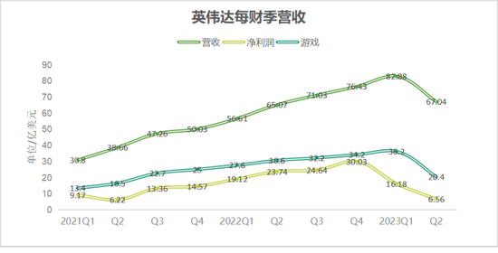 数据来源：英伟达财报 品玩整理