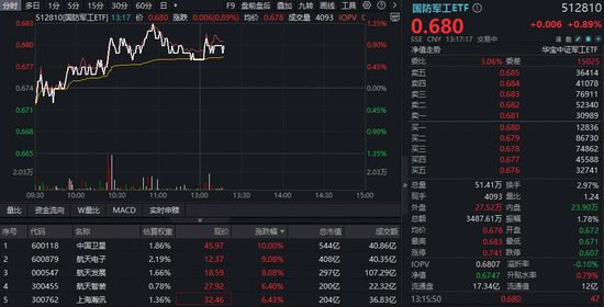 火山视频:百大购物卡-国防军工板块活跃，商业航天再度领涨，中国卫星涨停，航天电子创10年新高！