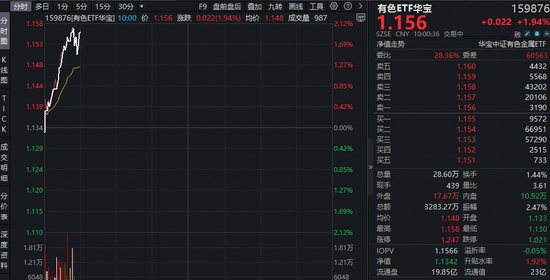 高层发声，打造稀土科技创新高地！美伊地缘扰动，现货黄金站上5050美元！有色ETF（159876）盘中拉升2%