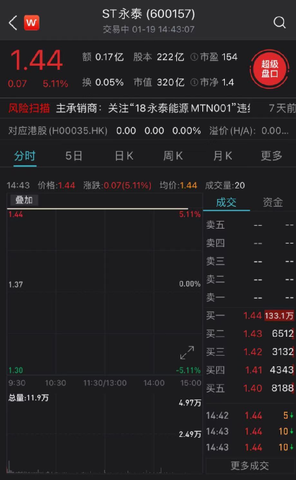 业绩暴增30倍*ST永泰成功摘星：今日复牌 百万手封死涨停