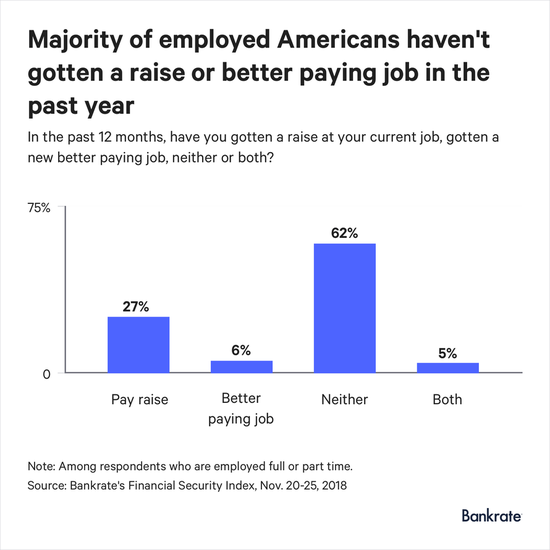 （在特朗普减税的刺激政策下，仅有27%的受访者表示获得了涨薪，来源：Bankrate.com）