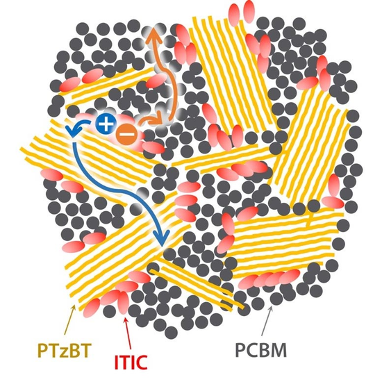 日本科学家研发新型有机光伏电池 可提高1.5倍转化效率