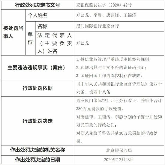 厦门国际银行被罚背后：增资8.61亿股本获批 小股东申请登记遭拒