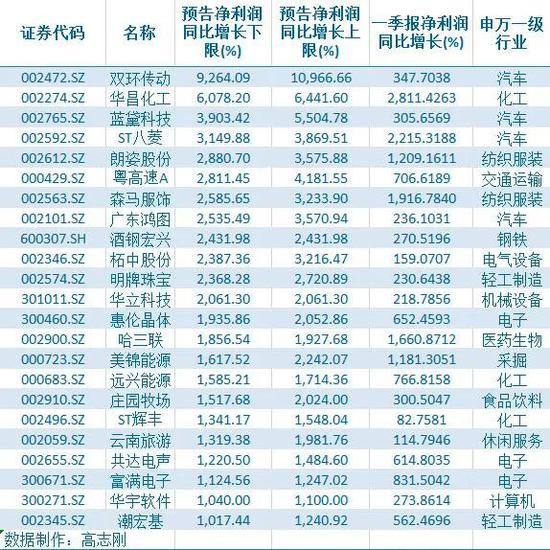 “23家公司半年报预增逾十倍 这三大行业上市公司业绩增长正提速