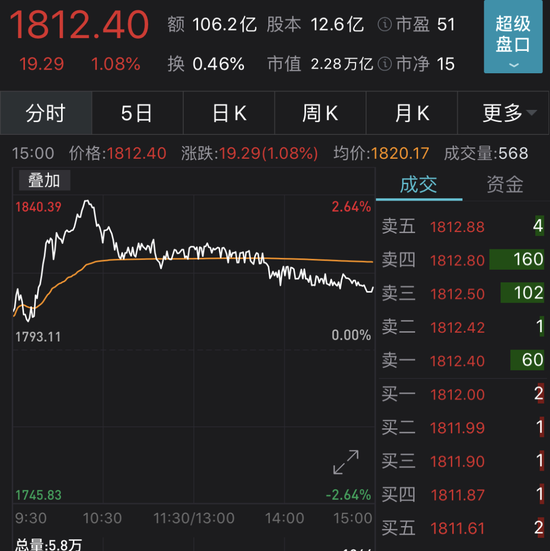 目标价2109元/股：在“捐款门”风口浪尖上 贵州茅台又创新高了