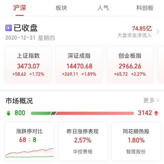 A股收官：股民人均暴赚8万 最牛英科医疗涨逾14倍