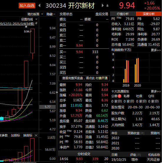 “开尔新材创下3天“60厘米”佳绩 搪瓷龙头企业成市场“最靓的仔”