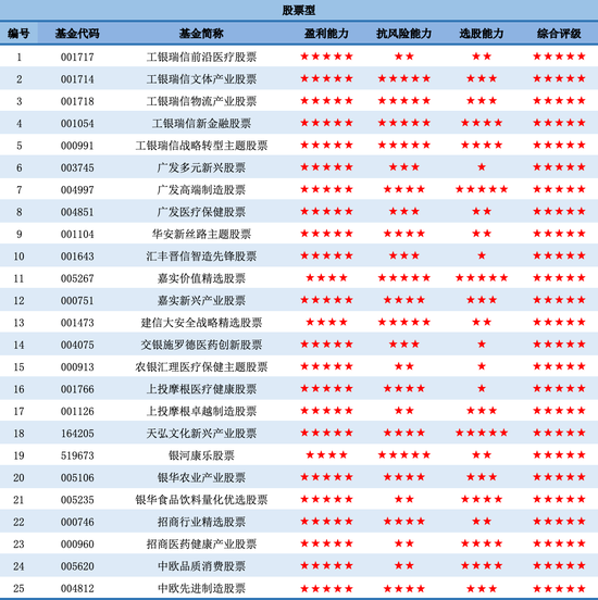 “2021年Q1济安五星评级基金产品名单:工银瑞信、广发等多只产品在列