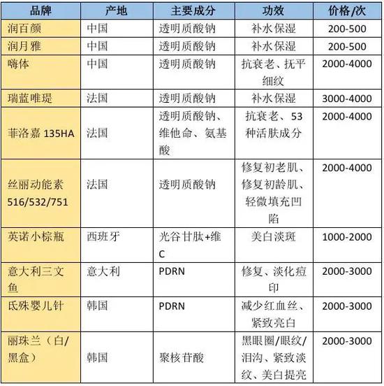 抗衰老,美白等,水光针具有不同的药液搭配方式,这也是左右水光针价格