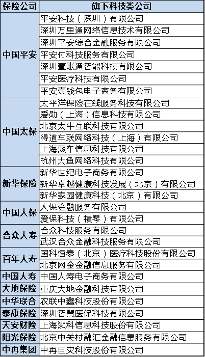 保险系科技类子公司