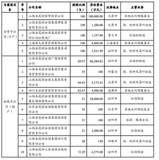 汾酒集团整体上市迷思： 数亿元管理费用去向成
