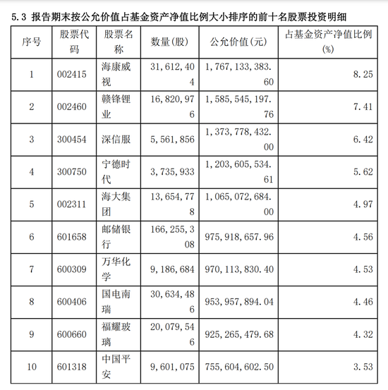 “中欧、富国等旗下明星基金经理持仓亮相 周应波、朱少醒减持顺丰控股