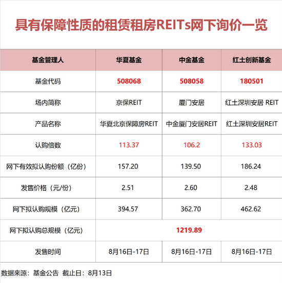 “太火爆！超1200亿巨资认购