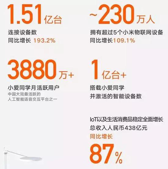 互联网业务大增61.2%