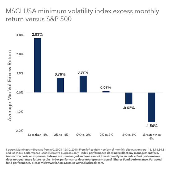 （MSCI美国最小波动率指数每月收益超过标普500指数，来源：BlackRock）