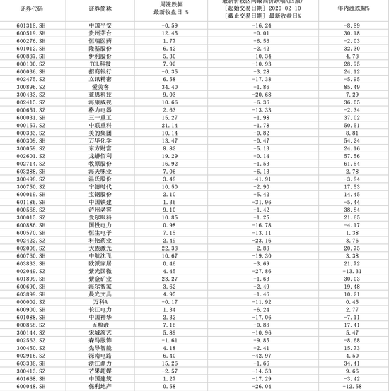 核心资产股齐涨：机构表示看好 这些个股大幅回撤
