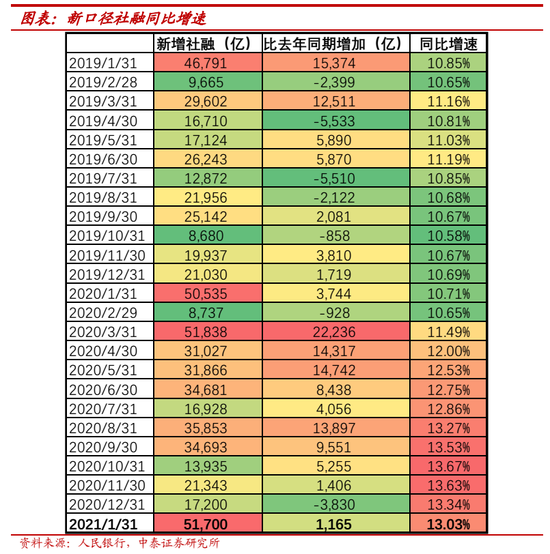 银行角度看1月社融：社融高增制造业向好 预计2月保持强劲