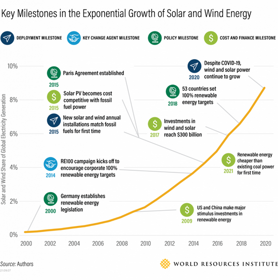聚享游可再生能源在未来会发生什么？(图1)