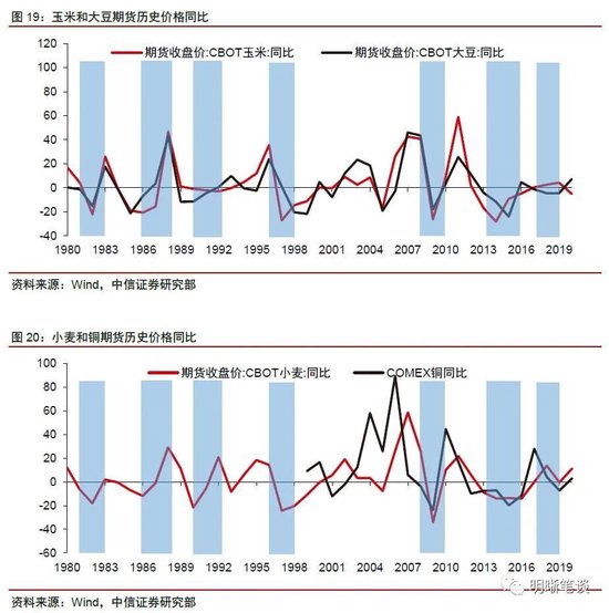 中信证券明明：厄尔尼诺如何影响大宗商品市场