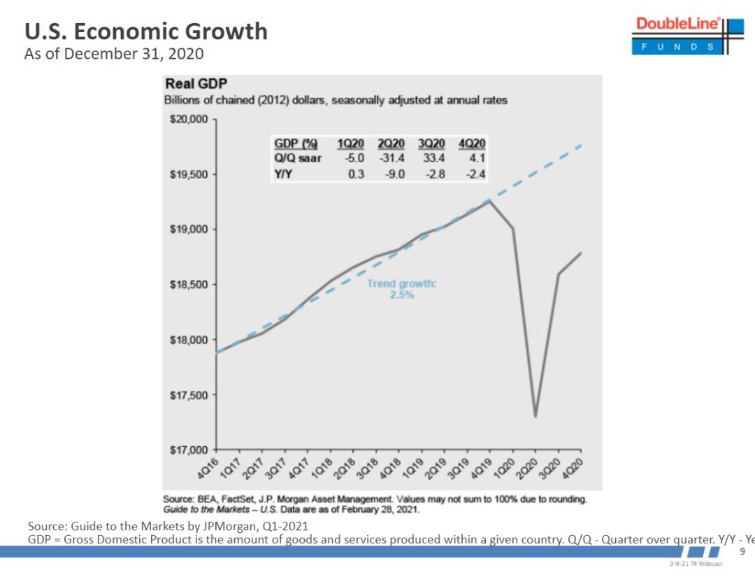 新债王3月电话会：短期内美债超卖 长期美债会有小幅度反弹