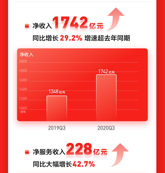 1亿多用户涌入、264个品牌过亿 京东生态圈轰然加速